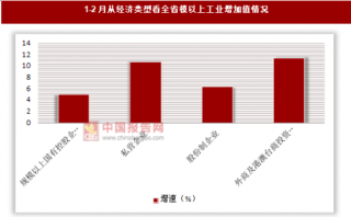 2018年辽宁省规模以上工业增加值增速情况