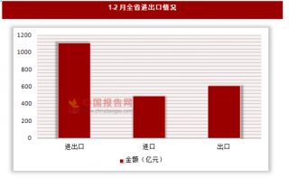 2018年1-2月辽宁省进出口同比增长2.8%