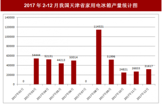 2017年12月我国天津省家用电冰箱产量31617台，本月止累计产量534900台