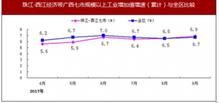 2017年前三季度江-西江经济带广西七市规模以上工业增加值与固定资产投资情况