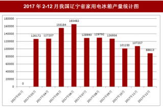 2017年12月我国辽宁省家用电冰箱产量88613台，本月止累计产量1459619台