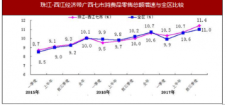 2017年前三季度江-西江经济带广西七市消费市场与外贸进出口情况