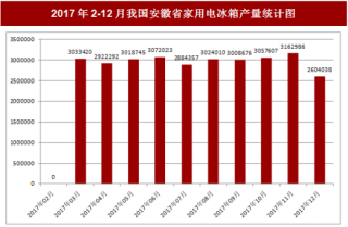 2017年12月我国安徽省家用电冰箱产量2604038台，本月止累计产量33382899台