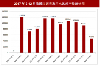 2017年12月我国江西省家用电冰箱产量47341台，本月止累计产量1120939台