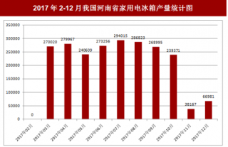 2017年12月我国河南省家用电冰箱产量66981台，本月止累计产量1982858台
