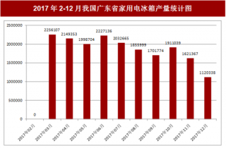 2017年12月我国广东省家用电冰箱产量1120338台，本月止累计产量15563686台