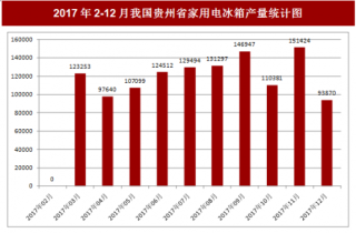 2017年12月我国贵州省家用电冰箱产量93870台，本月止累计产量1259045台