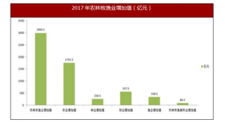 2017广西农林牧渔业增加值2993.2亿元