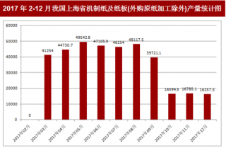2017年12月我国上海省机制纸及纸板(外购原纸加工除外)产量16257.5吨，本月止累计产量462459.7吨