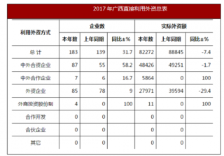 2017年广西实际利用外资市场情况