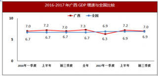 2017年前三季度广西生产总值同比增长7.0%