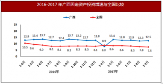 2017年前三季度广西固定资产投资同比增长12.5%