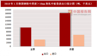 2018年1月韩国钢铁中厚度＞10mm热轧中板卷进出口情况分析