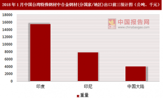 2018年1月中国台湾特殊钢材中合金钢材(分国家/地区)出口情况分析