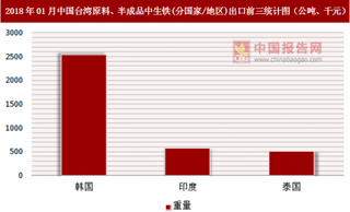 2018年01月中國臺灣原料、半成品中生鐵(分國家/地區(qū))出口情況分析