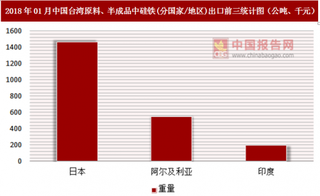 2018年01月中国台湾原料、半成品中硅铁(分国家/地区)出口情况分析