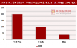 2018年01月中国台湾原料、半成品中铬铁(分国家/地区)出口情况分析