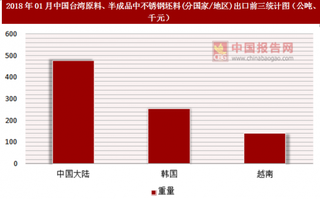 2018年01月中国台湾原料、半成品中不锈钢坯料(分国家/地区)出口情况分析