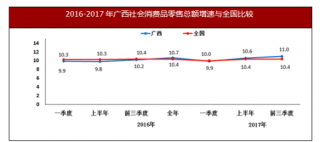 2017年前三季度广西消费市场与外贸进出口情况