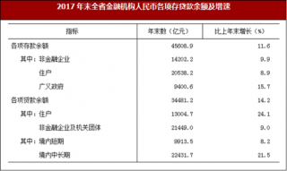 2017年安徽省财政与金融情况