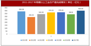 2017年广西河池市工业产值与增加值增速情况
