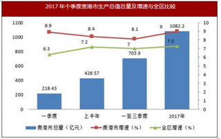 2017年广西贵港市地区生产总值1082.2亿元