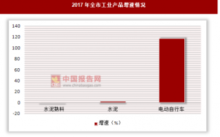2017年广西贵港市工业增加值同比增长11.3%