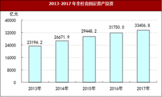2017年河北省固定资产投资与国内贸易情况