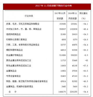 2017年1-11月广西贵港市固定资产投资市场情况