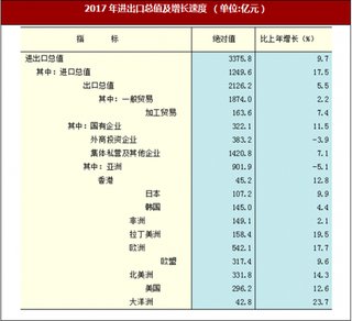 2017年河北省对外经济运行情况