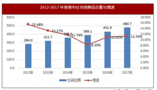 2017年广西贵港市社会消费品零售总额与限上商品类增速情况