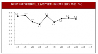 2017年1-10月广西柳州市规模以上工业总产值同比增长7.2%