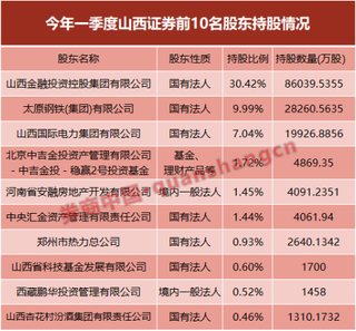 山西证券一季度净利下滑逾三成投行自营投资咨询收入下滑