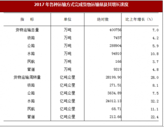 2017年广东省交通运输、仓储和邮政业实现增加值比上年增长9.2%