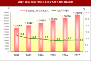 2017年广东省人民生活与社会保障情况