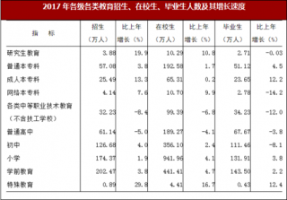 2017年广东各级各类教育（不含非学历培训，不含技工学校）招生688.38万人