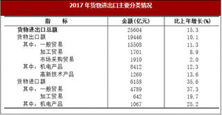 2017年浙江省对外经济运行情况