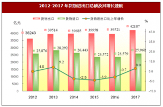 2017年广东省进出口总额比上年增长8.0%