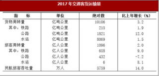 2017年浙江省交通运输、金融、证券及保险情况