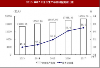 2017年天津市生产总值情况