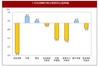 2017年我国各类商品及服务价格环比变动情况