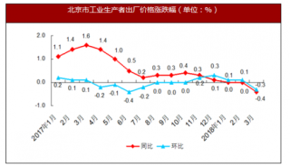 2018年3月份北京市工业生产者出厂价格同比下降0.4%