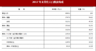 2017年湖南省人口、人民生活与社会保障情况