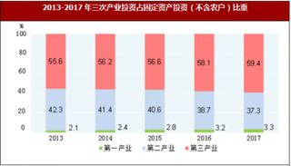 2017年我国固定资产投资与国内贸易情况