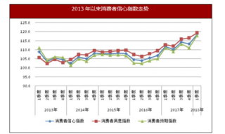 2018年1季度北京消费者信心指数为118.5