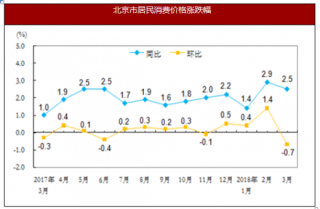 2018年3月北京市居民消费价格总水平同比上涨2.5%