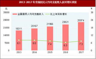 2017年我国居民收入消费与社会保障情况