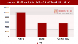 2018年03月全国SUV品牌中一汽轿车产量情况分析