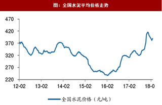 2018年3月份我国水泥行业价格、库存情况回顾（图）