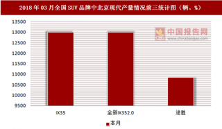 2018年03月全国SUV品牌中北京现代产量情况分析